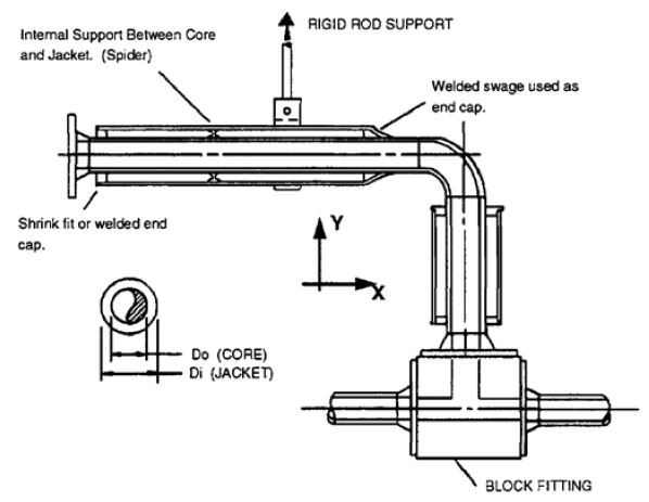 plaatje uit Application Guide Caesar II